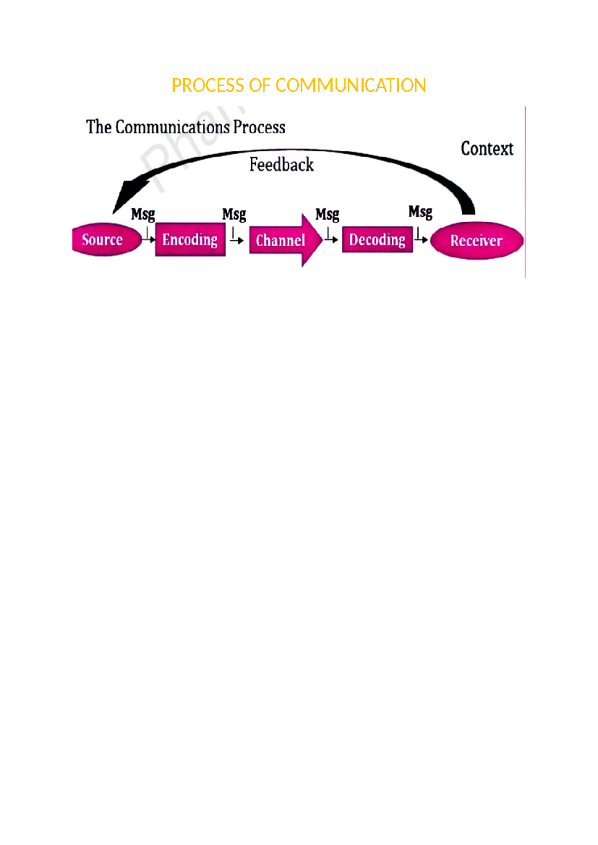 Process OF Communication - Bachelor of Technology - PROCESS OF ...