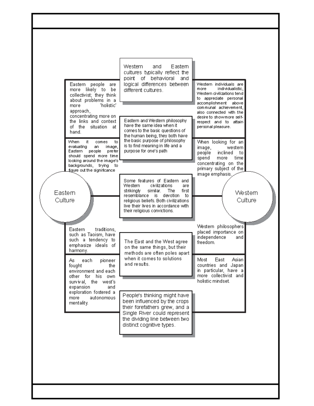 Eastern Vs Western Culture Graphic Organizer Eastern Culture Western