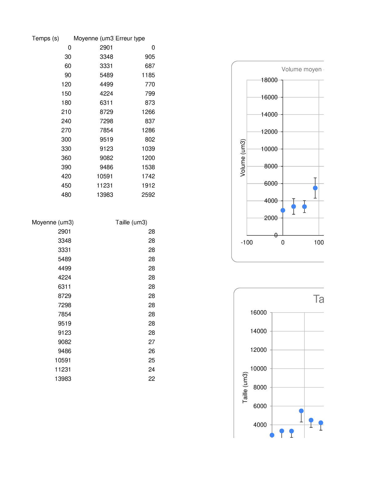 Biologie - graph et tableaux - Temps (s) Moyenne (um3)Erreur type ...