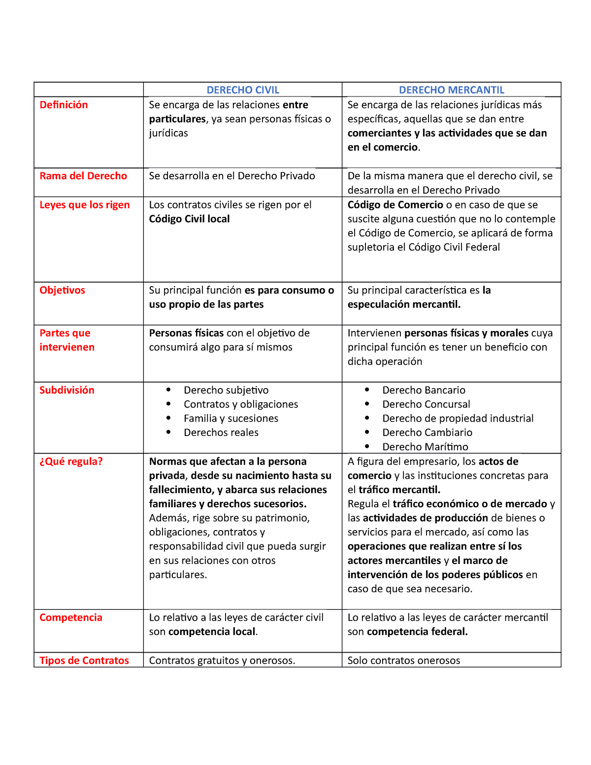 Cuadro Comparativo Derecho Mercantil DERECHO CIVIL DERECHO MERCANTIL Definición Se encarga de