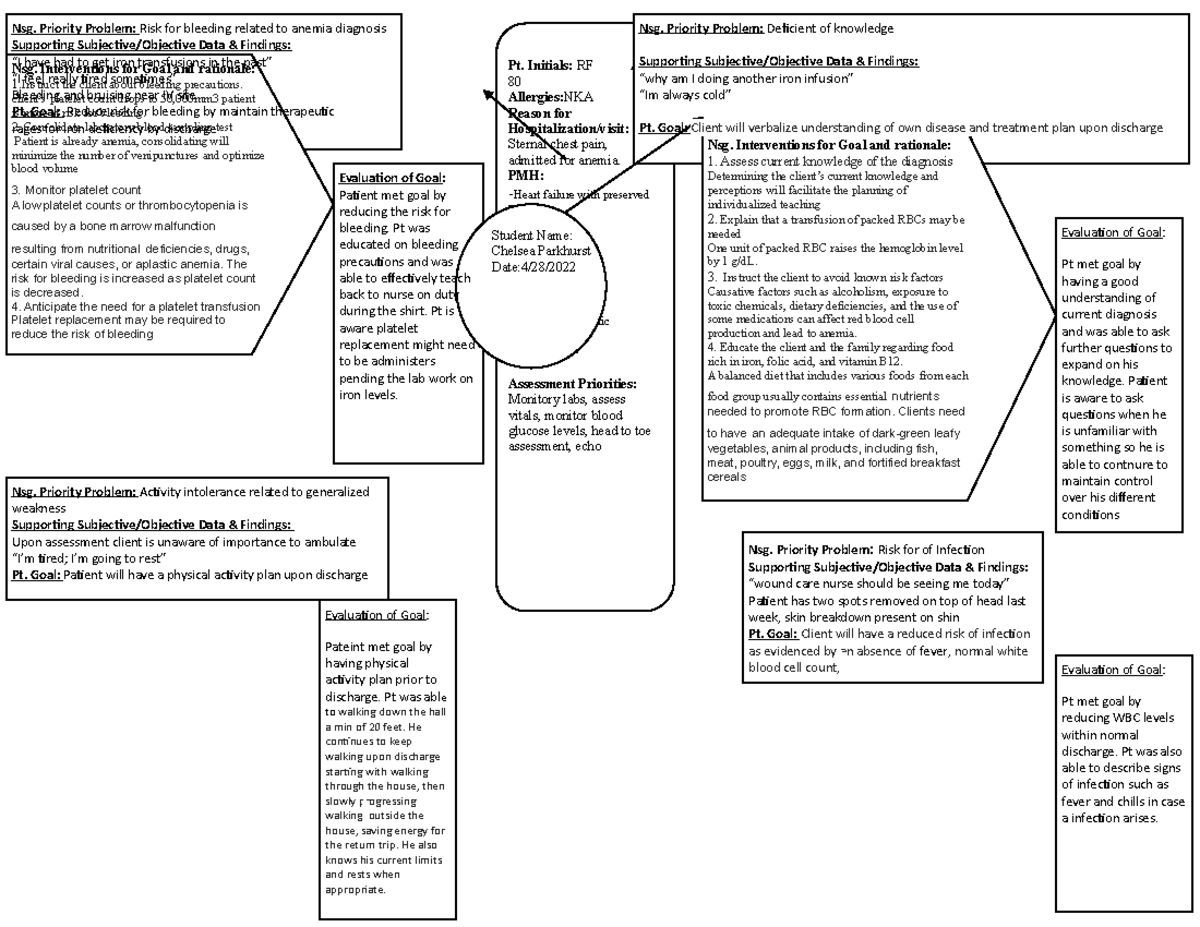 Concept map 2 - Pt. Initials: RF Age: 80 Allergies:NKA Reason for ...