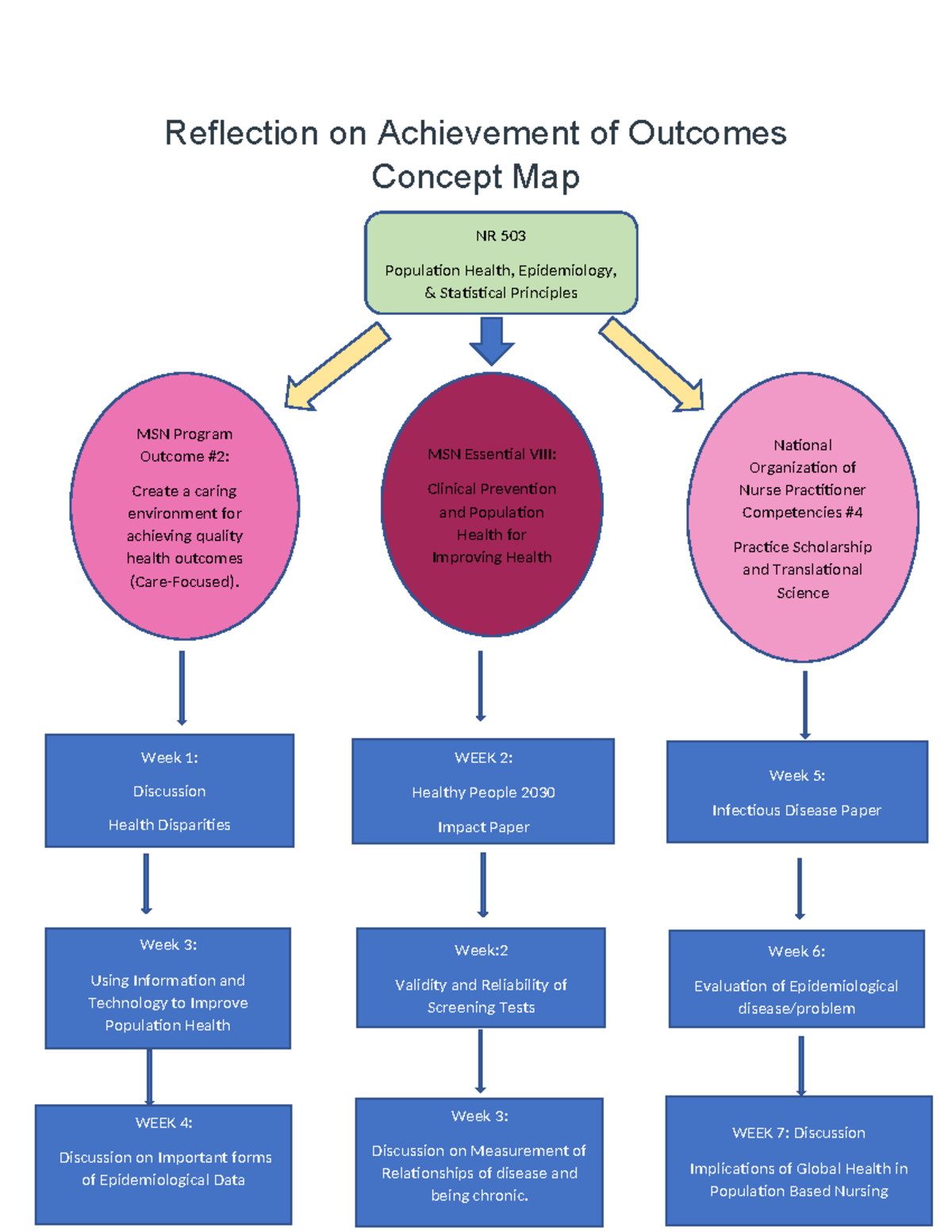 Concept map - N/A - Reflection on Achievement of Outcomes Concept Map ...