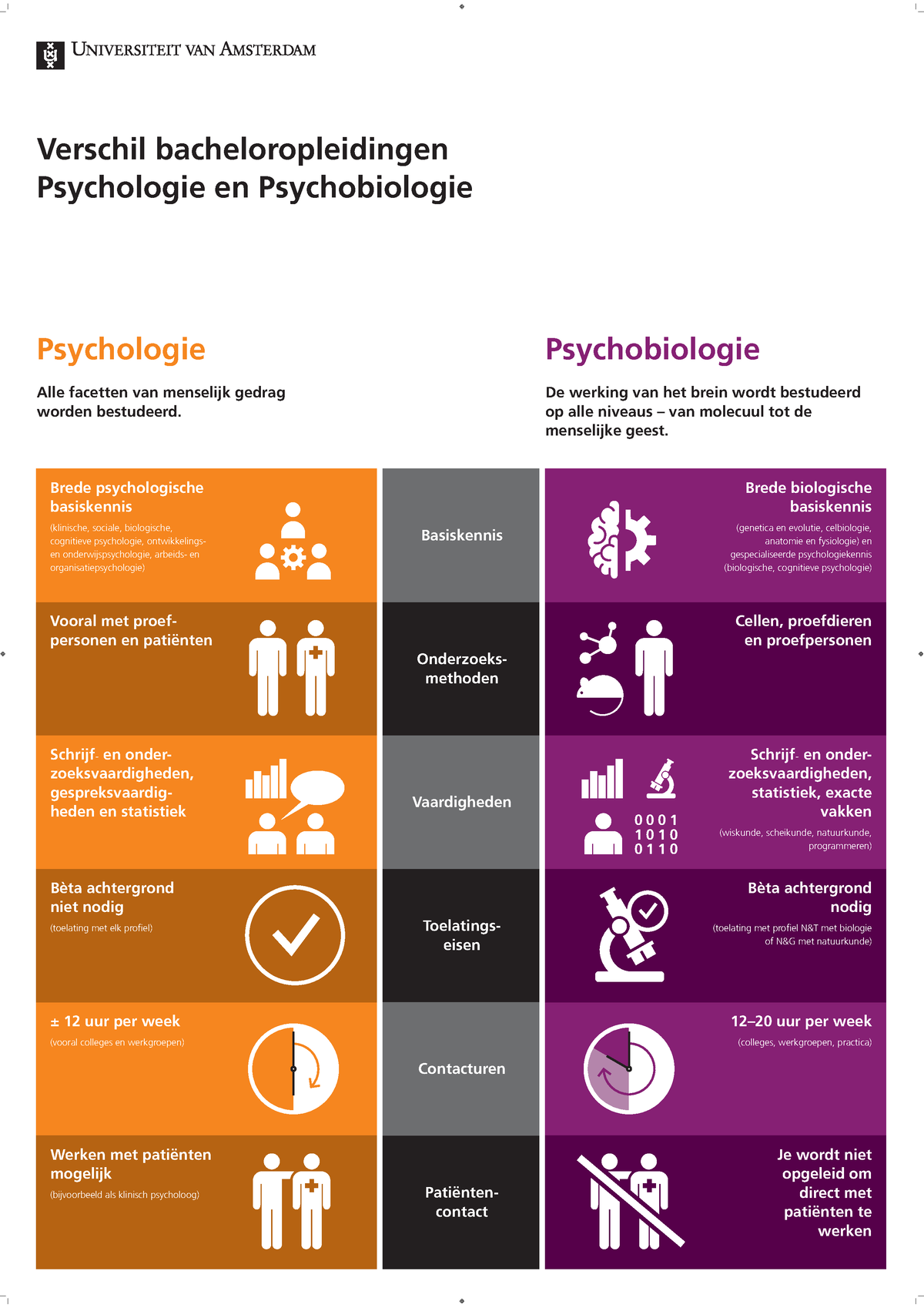 Flyer Verschil Psychologie Psychobiologie Verschil 