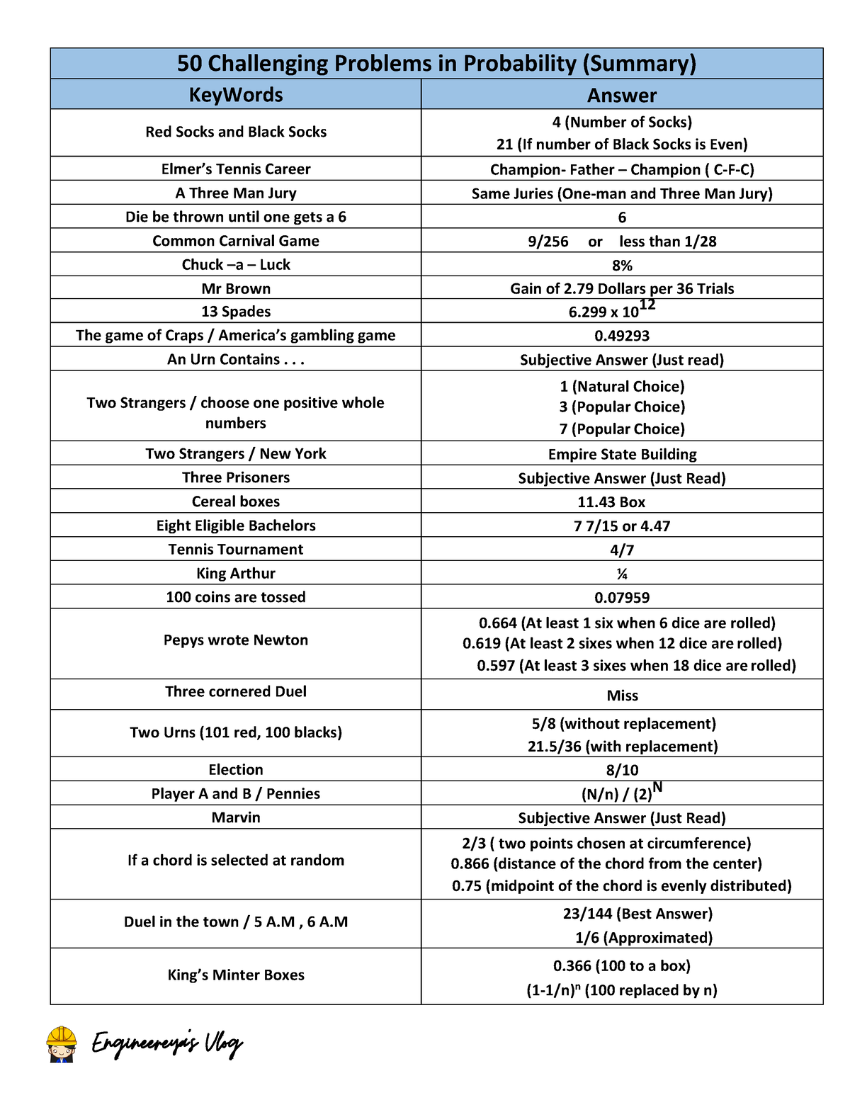 50-challenging-problems-in-probability-summary-engineereya-s-vlog-50