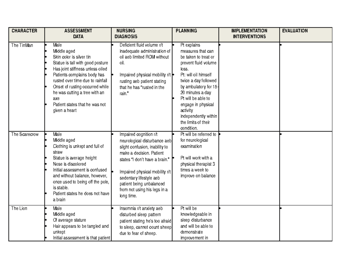 Wizard of OZ Nursing Planning - CHARACTER ASSESSMENT DATA NURSING ...