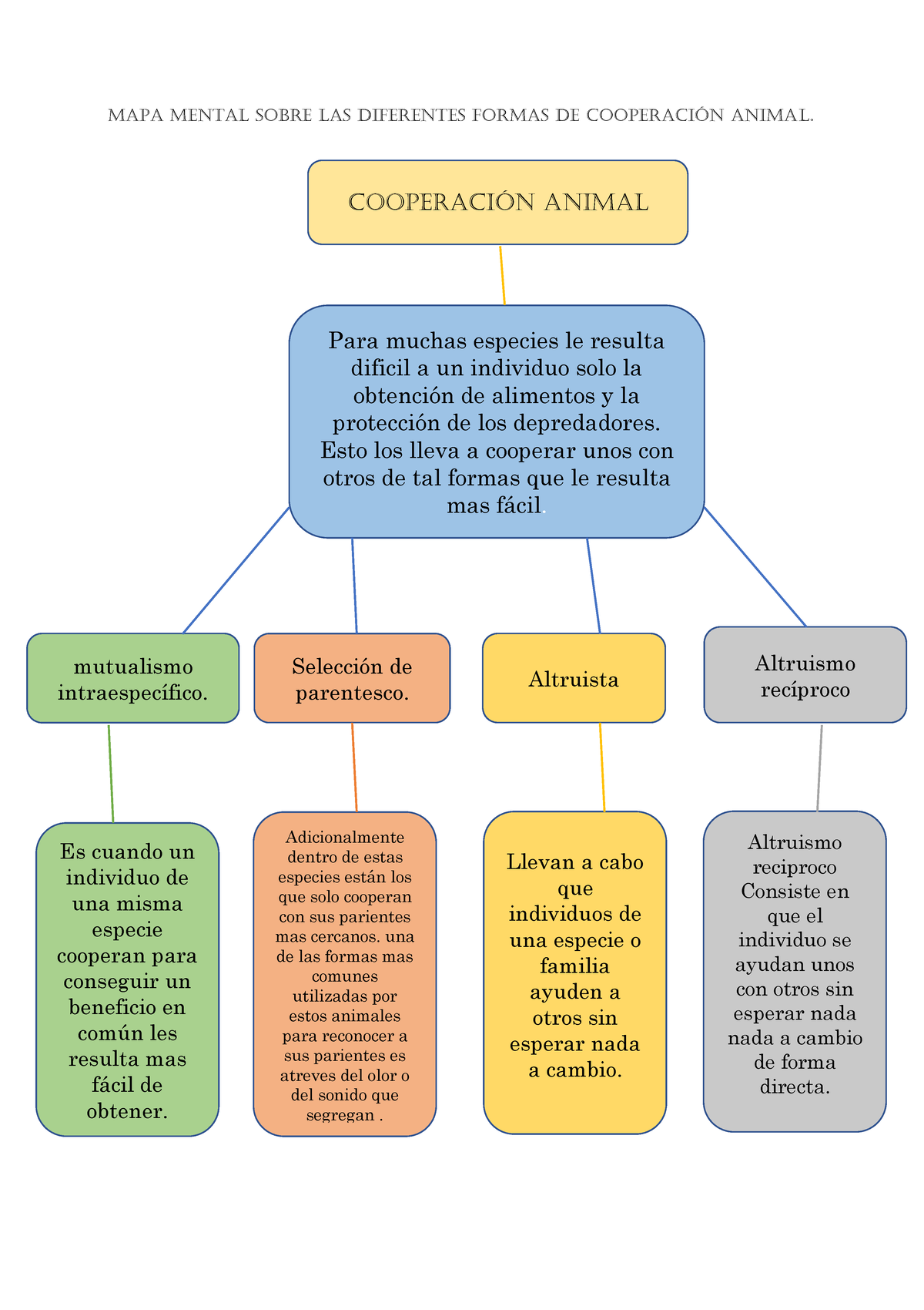 Mapa mental sobre conducta animal - Mapa mental sobre las diferentes formas  de cooperación animaL. - Studocu