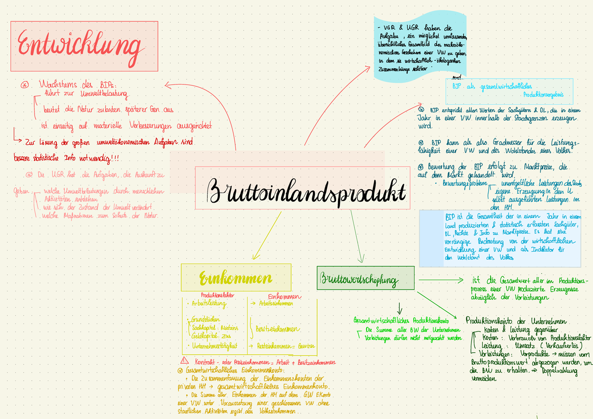 Vwl 4 - Mindmap Bruttoinlandsprodukt - VGR & UGR Haben Die Aufgabe ...