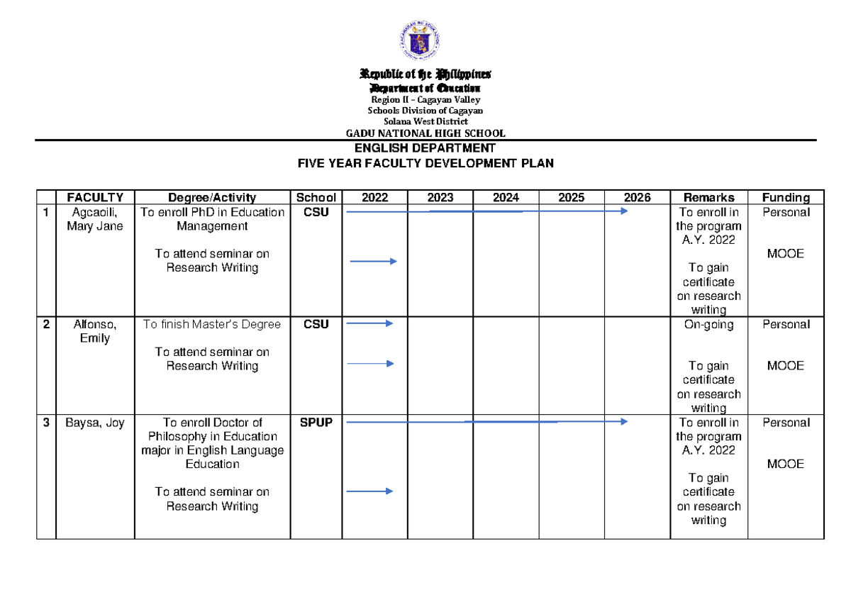 5yrdevtplan - Sample 5yr developmental plan for coordinators - Republic ...