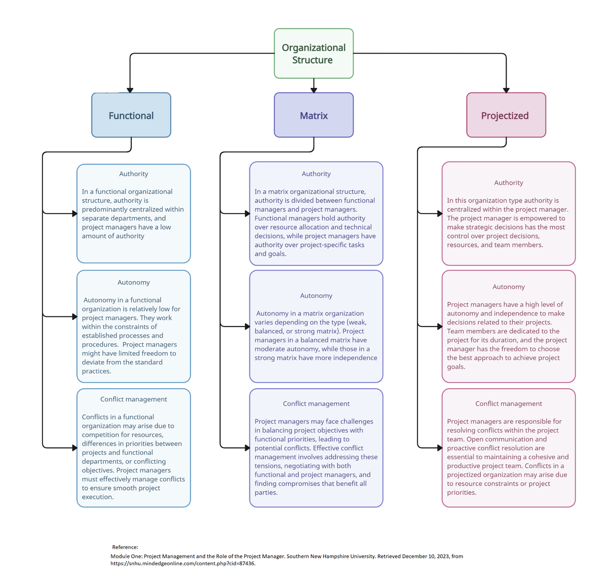 1.2q640 organizational matrix - QSO640 - Studocu