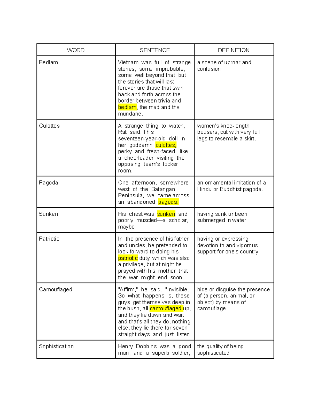 Ll ORD bluest eye vocabulary end WORD SENTENCE DEFINITION Bedlam Vietnam was full of strange