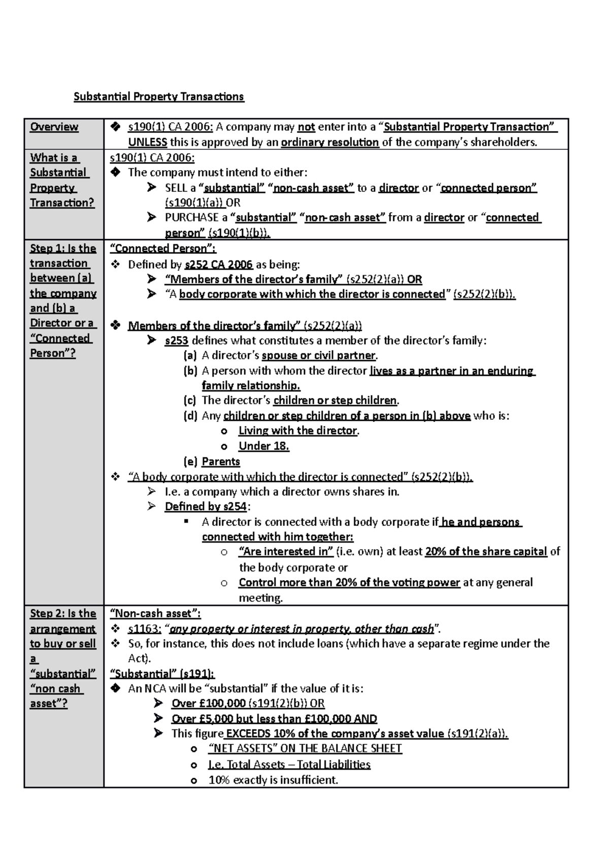 11. property transactions Substantial Property Transactions Overview