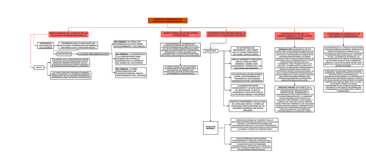 Esquema De Conceptos Y Metodos De Las Relaciones Internacionales 1 Concepto Y Metodo De Las