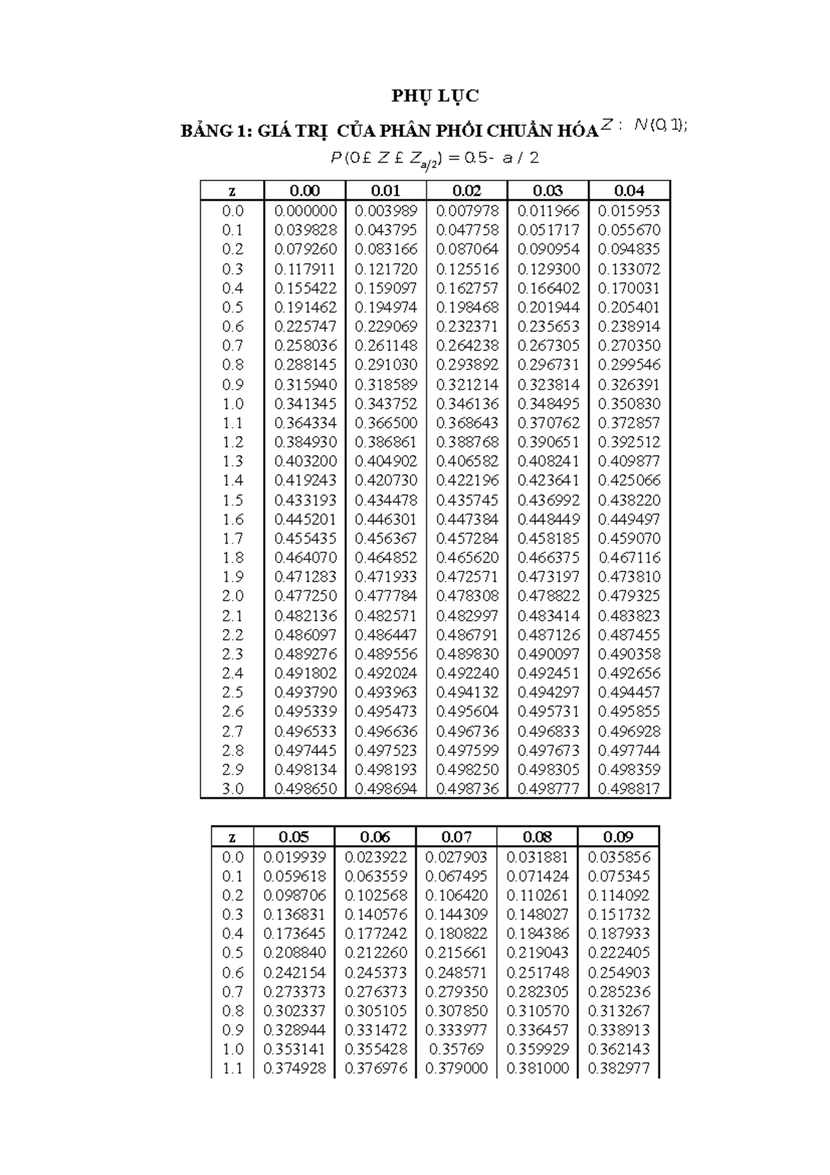 Bảng số kinh tế lượng - PHỤ LỤC BẢNG 3: GIÁ TRỊ TỚI HẠN CỦA PHÂN PHỐI ...