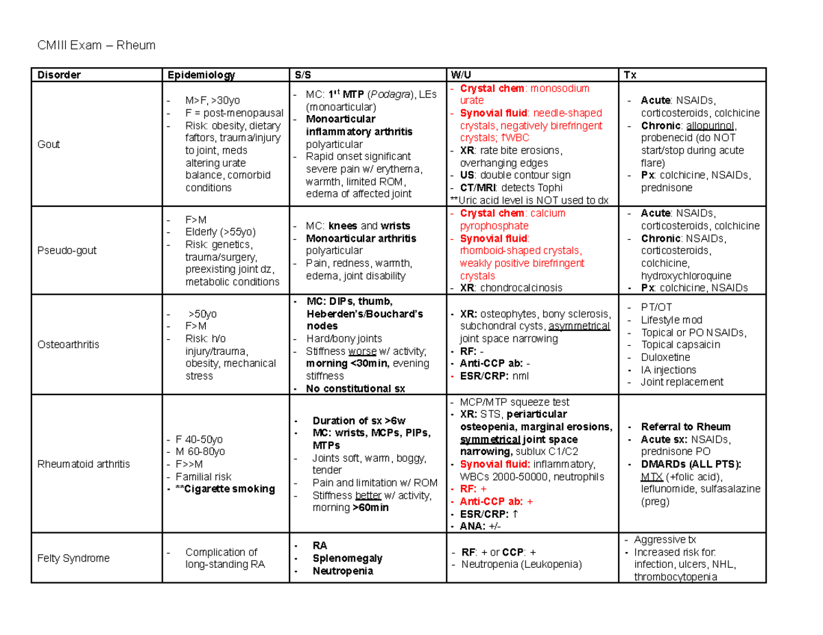 Rheum Chart - CMIII Exam – Rheum Disorder Epidemiology S/S W/U Tx Gout ...