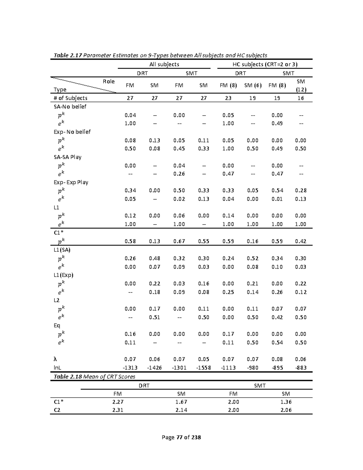 Dynamic Decision Making 25 - Page 77 of 238 Table 2 Parameter Estimates ...
