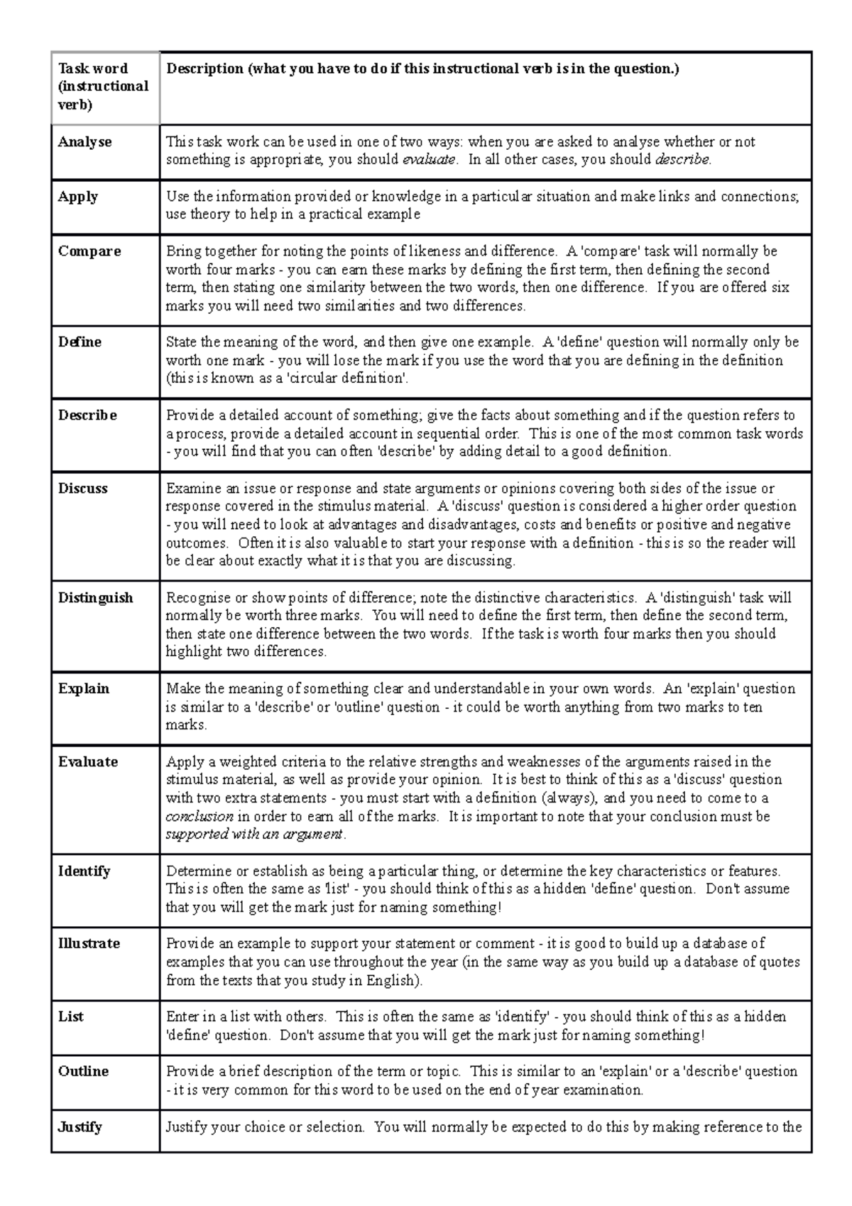 Instructional verbs list - Task word (instructional verb) Description ...