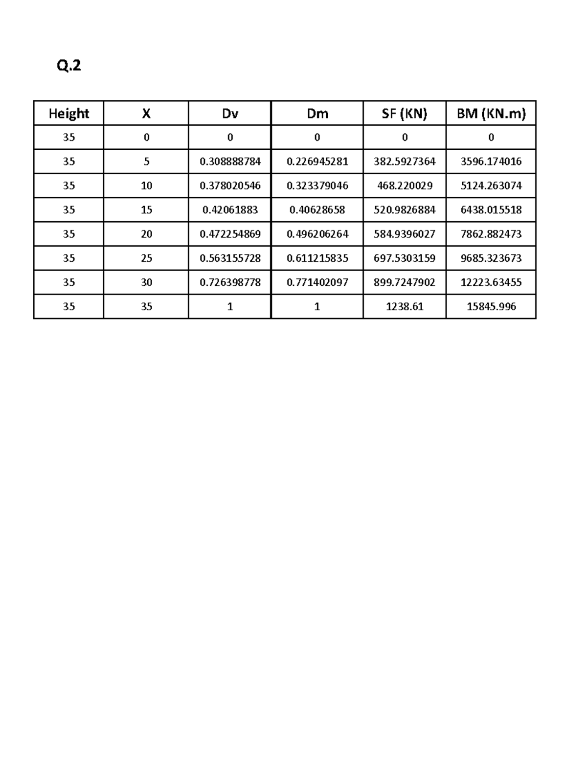 2 Final - experiment - Civil engineering - Height X Dv Dm SF (KN) BM ...