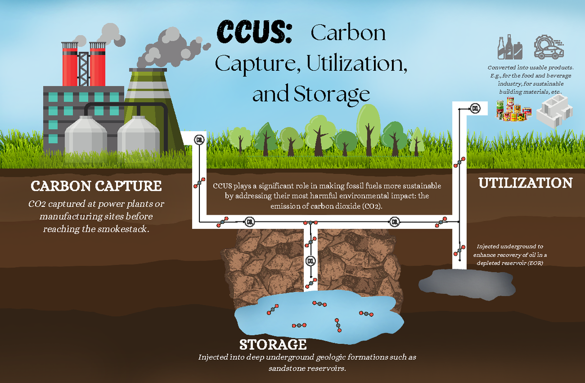 CCUS Carbon Capture, Utilization and Storage - Carbon Capture ...