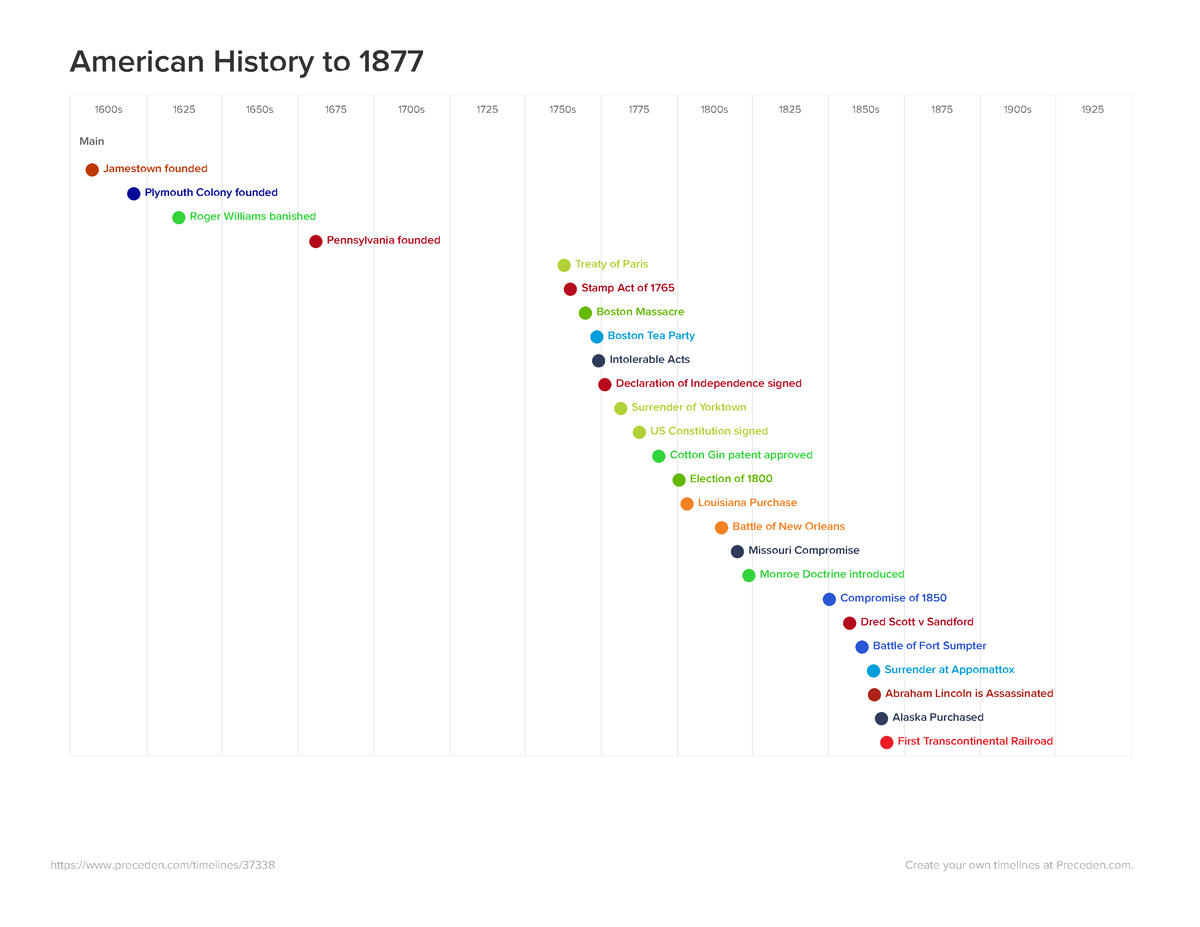 american history timeline 1800s