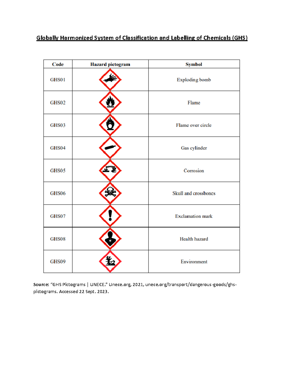 Chemistry Hazard Symbols - Civil Engineering - Globally Harmonized ...