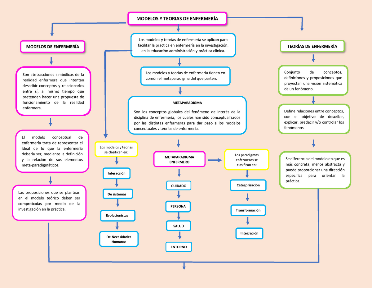Mapa Conceptual Modelos Y Teorias De Enfermería Enfermeria 1 Studocu