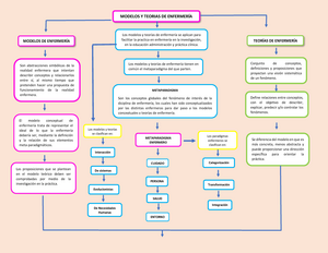 Mapa Conceptual Modelos y Teorias de Enfermería - enfermeria 1 - Studocu