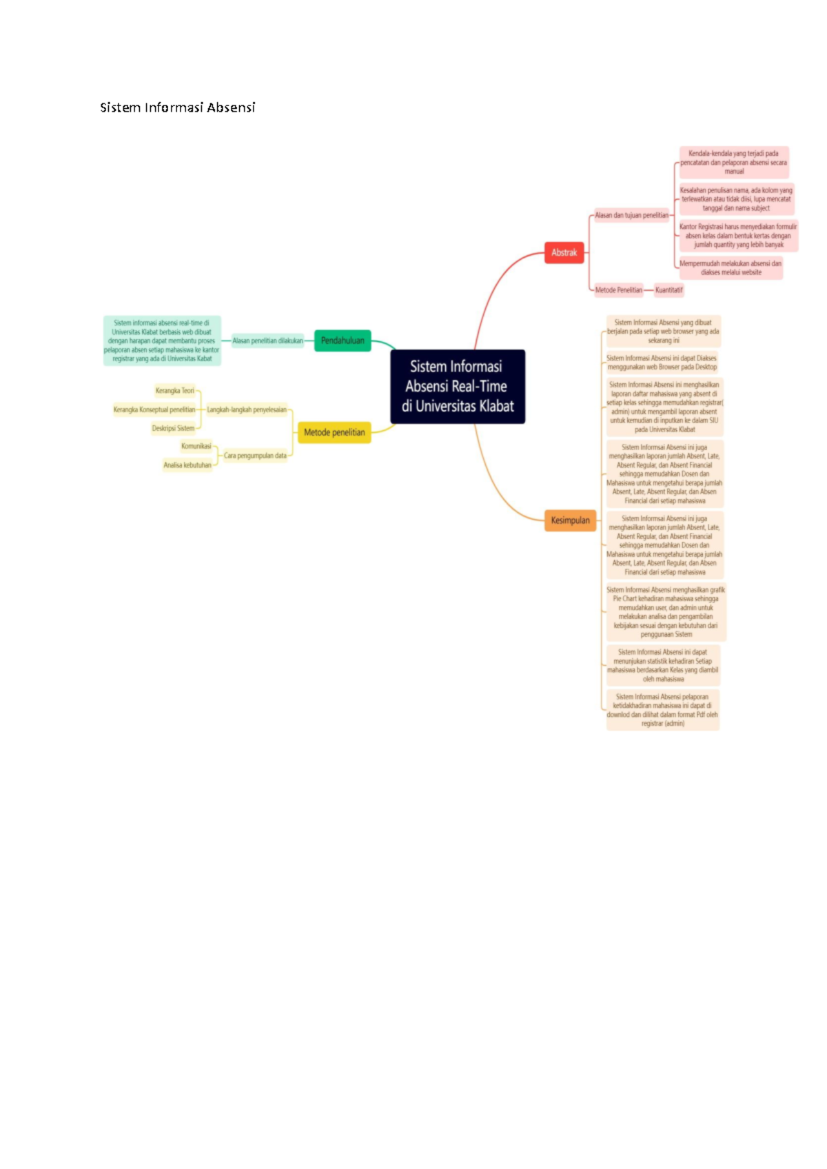 Mind Map - pemetaan sistem informasi absensi - Metode Penelitian