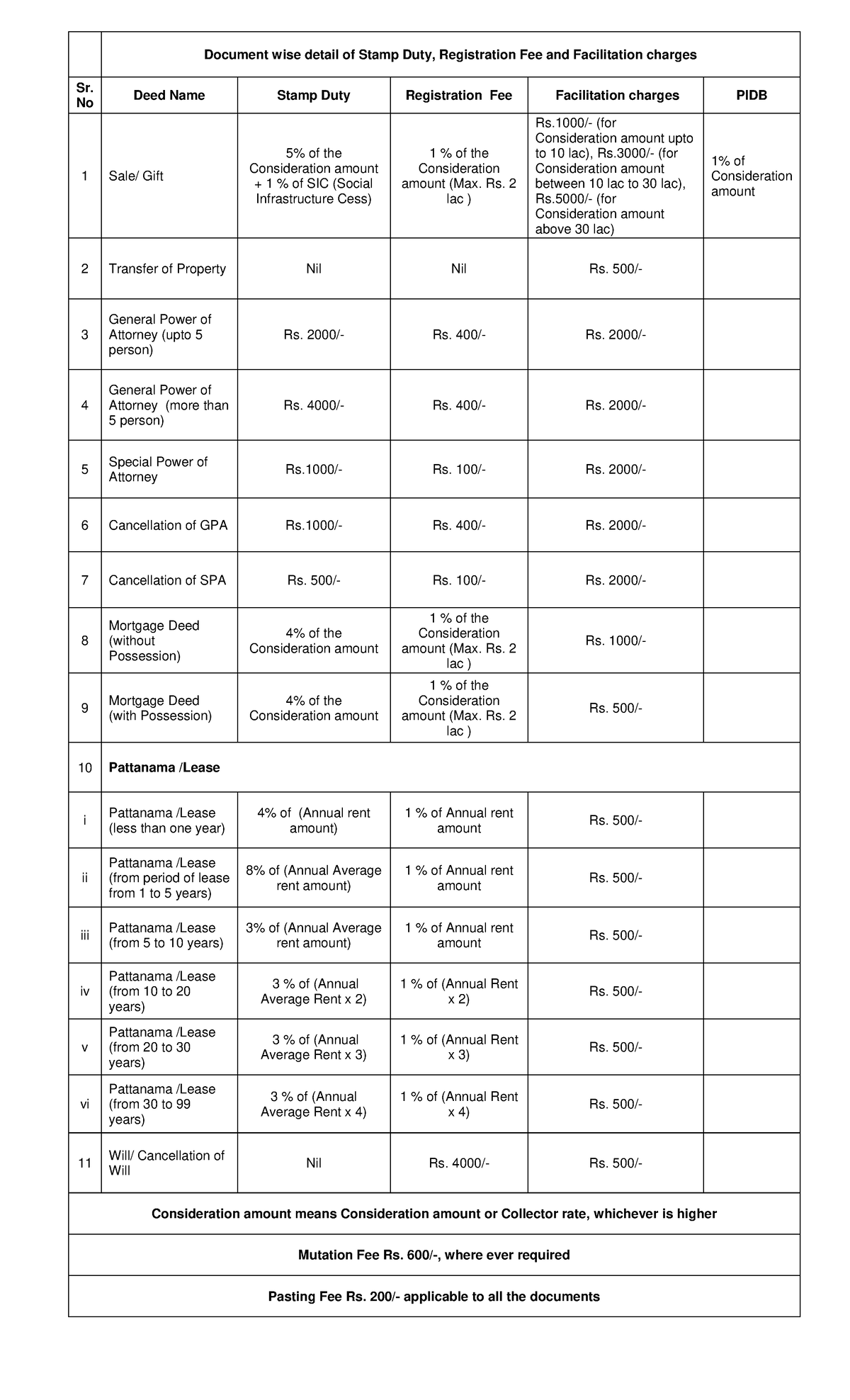 Document wise Detail of Stamp Duty - No Deed Name Stamp Duty ...