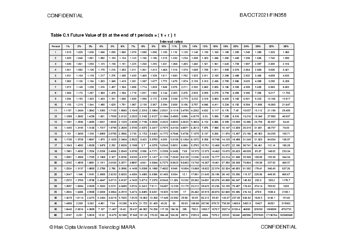 Table PV, FV, Pvifa, Fvifa - Table C Future Value of $1 at the end of t ...