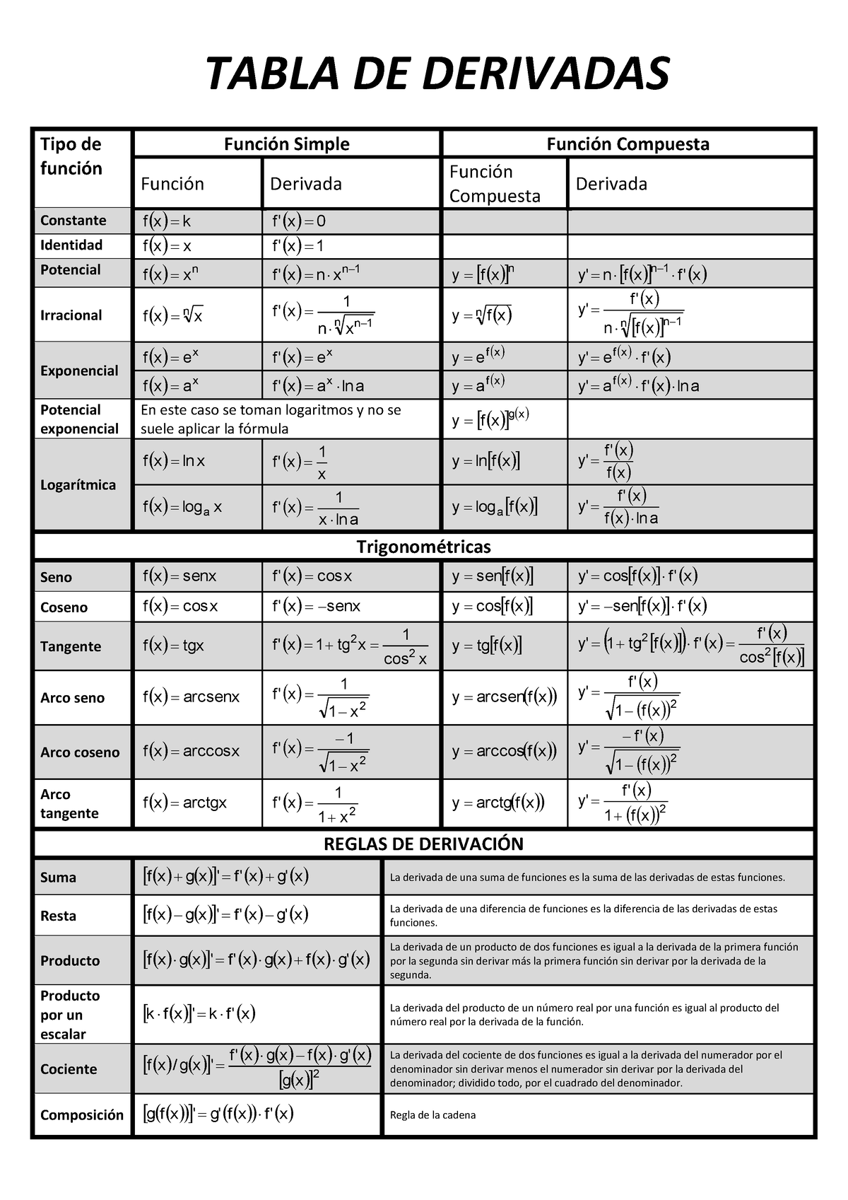 Tabla Derivadas Tabla Derivadas Tabla De Derivadas Tipo De Función Función Simple Función 2308