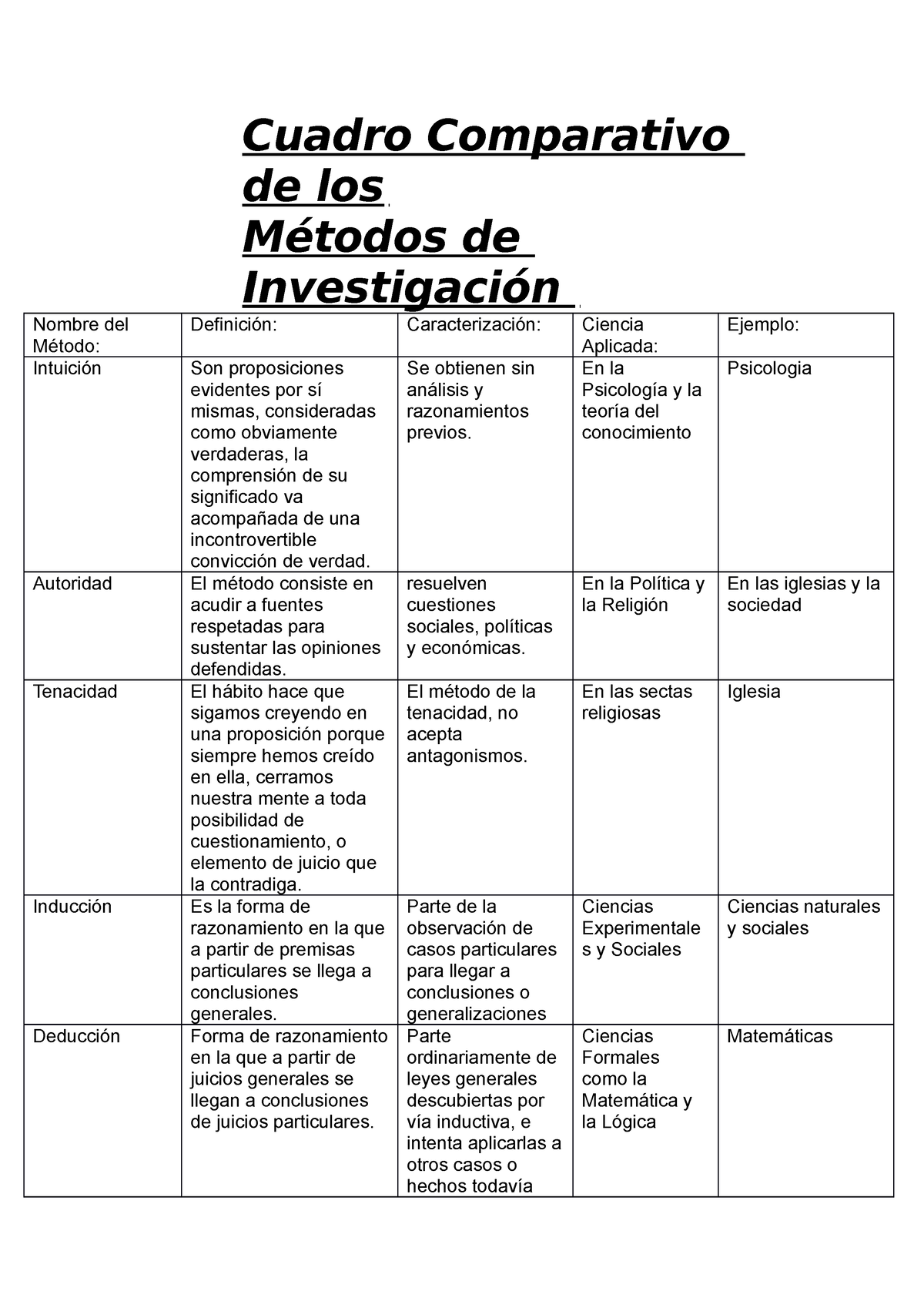 Cuadro Comparativo De Los Cuadro Comparativo De Los Métodos De Investigación Nombre Del Método 5512