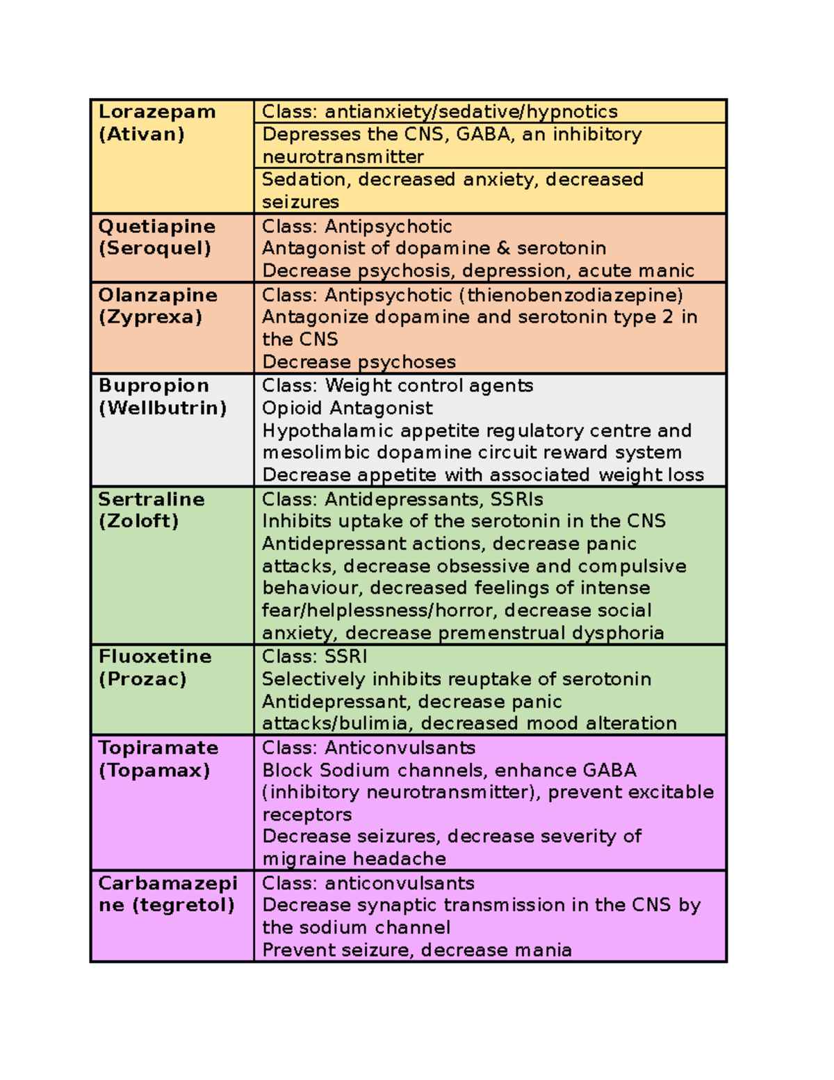 CNUR 304 Medication Review Lorazepam (Ativan) Class antianxiety/sedative/hypnotics Depresses