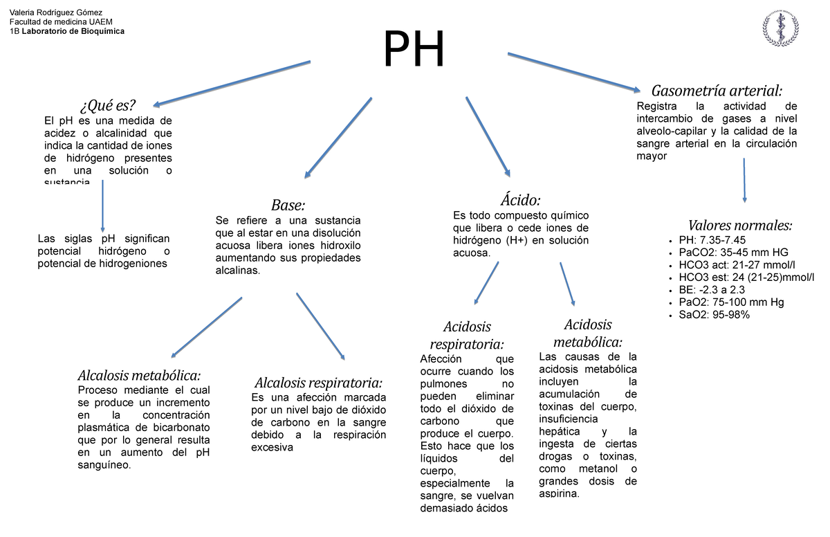 Tarea agua ph - práctica de bioquímica sobre el agua y ph - Valeria