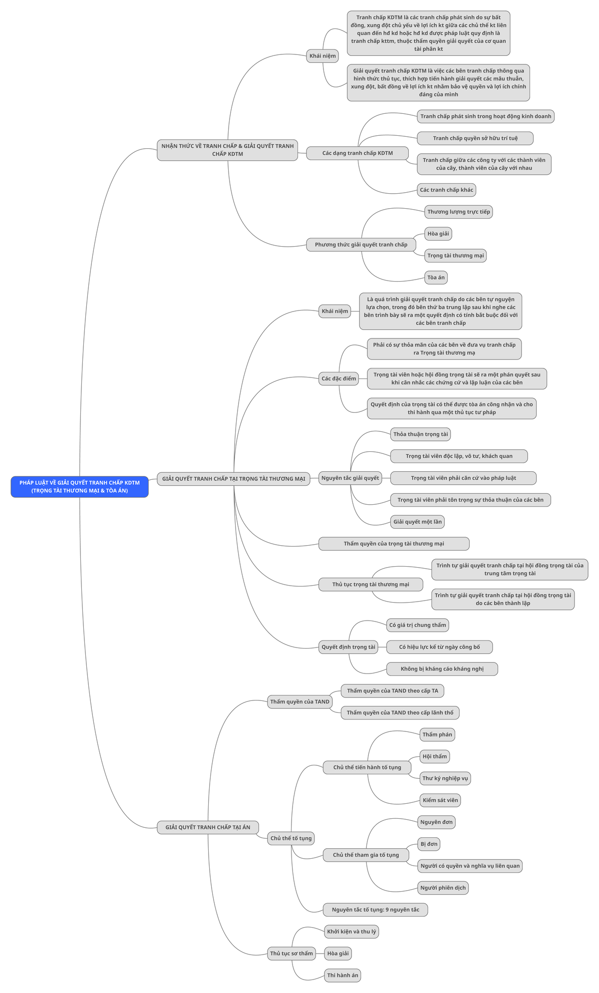 Mindmap LKD - bgjjgg - PHÁP LU(TRỌẬNG TÀI THT VỀ GIẢI QUYƯƠNG MẾT TRANH ...