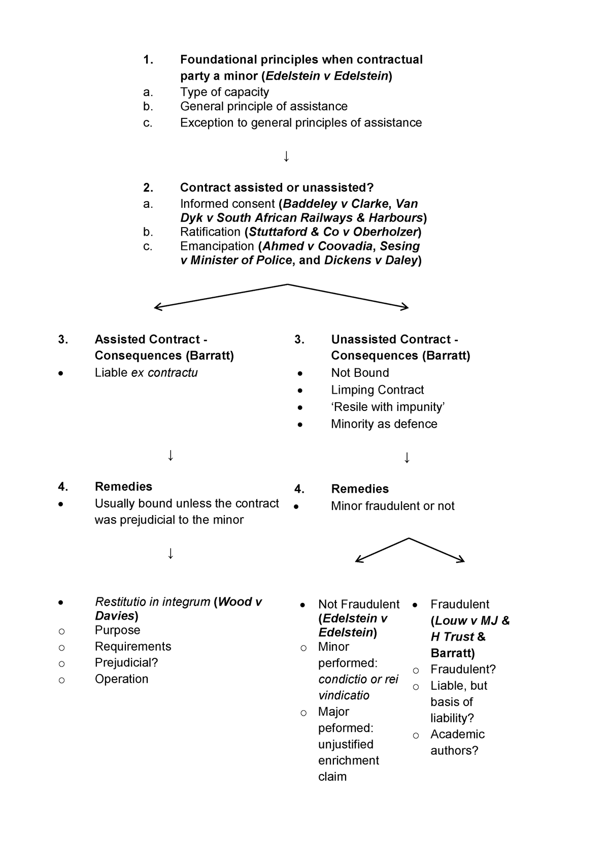 contractual-capacity-of-a-minor-mind-map-2021-laws1012-wits