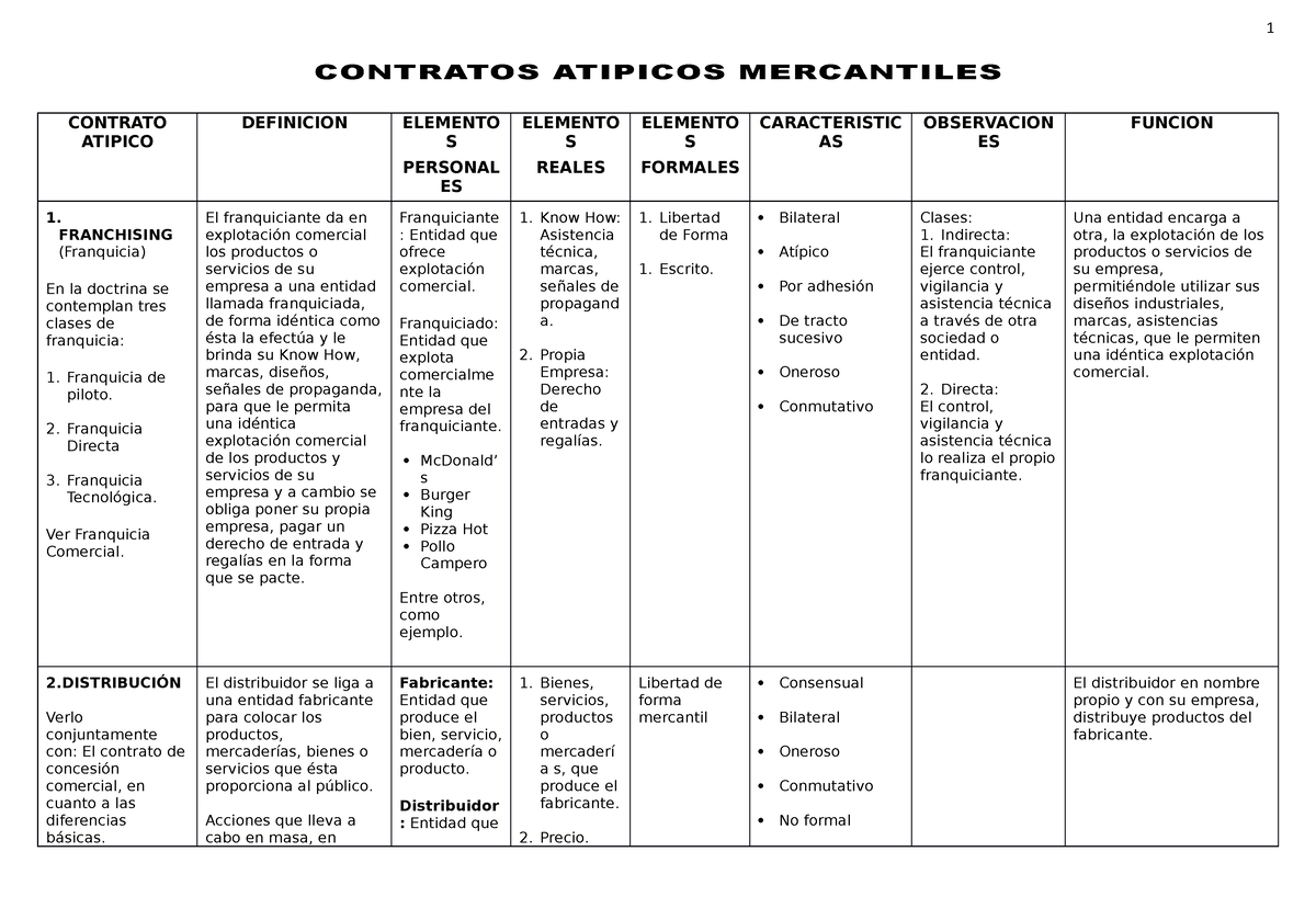 Contratos Atipicos Mercantiles Cuadro Contratos Atipicos Mercantiles Contrato Atipico 4844