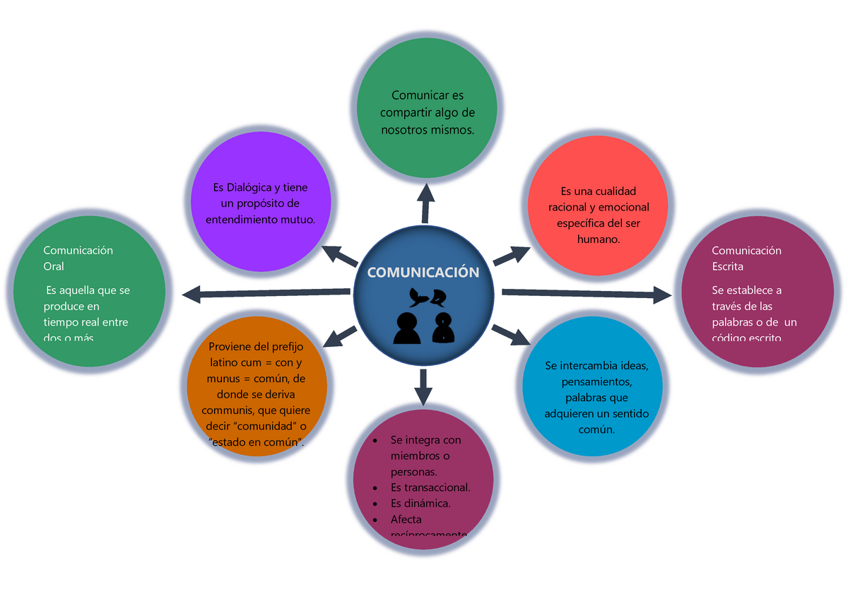 MAPAS MENTALES DE LA COMUNICACION - ####### Comunicar es ####### compartir  algo de nosotros mismos. - Studocu