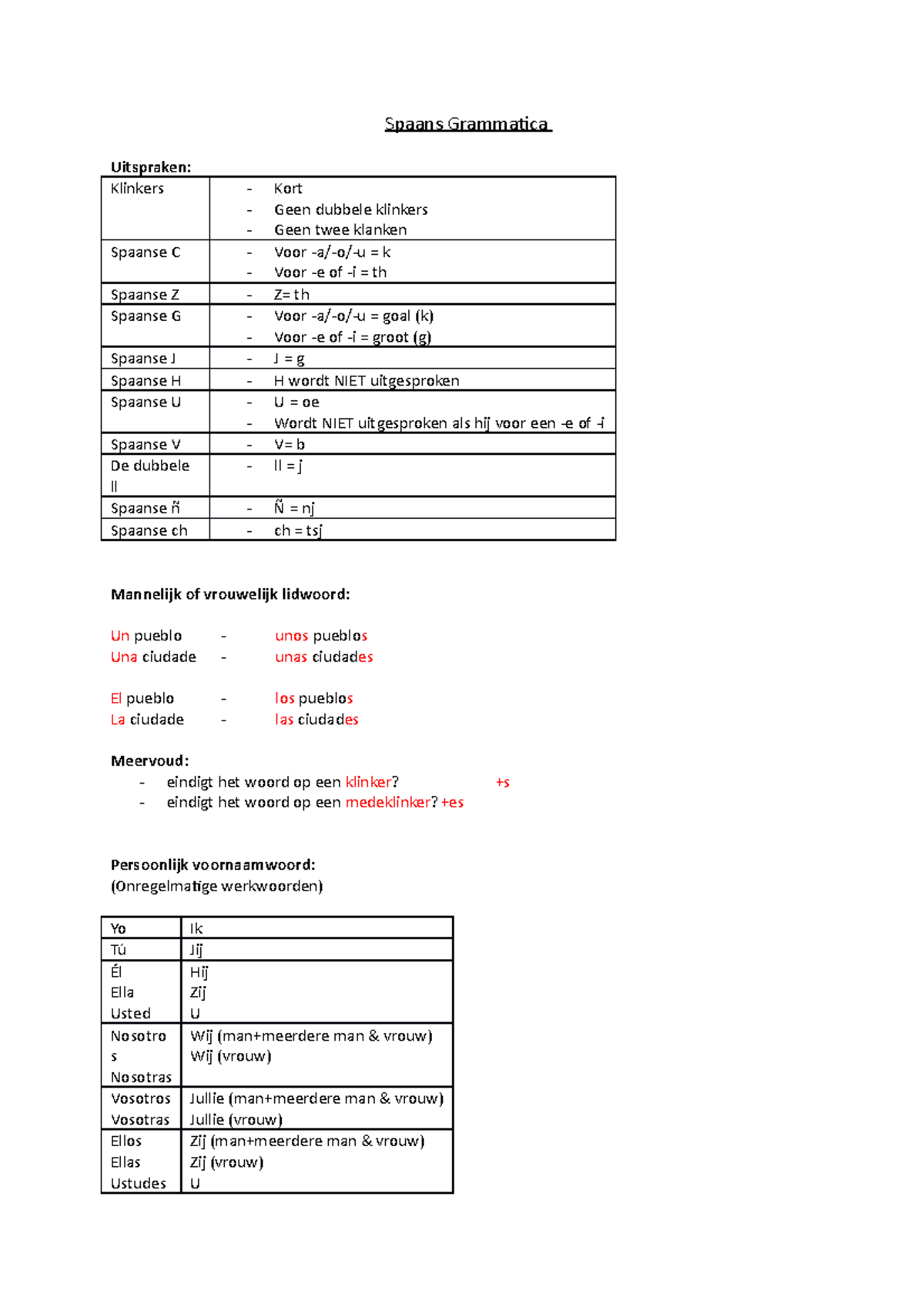 Spaans Grammatica Spaans Grammatica Uitspraken Klinkers Kort Geen dubbele klinkers Geen
