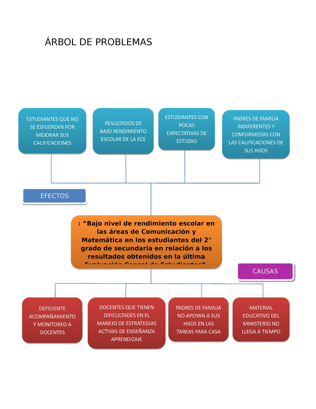 Plantilla de arbol de problemas en Word - ÁRBOL DE PROBLEMAS PADRES DE ...