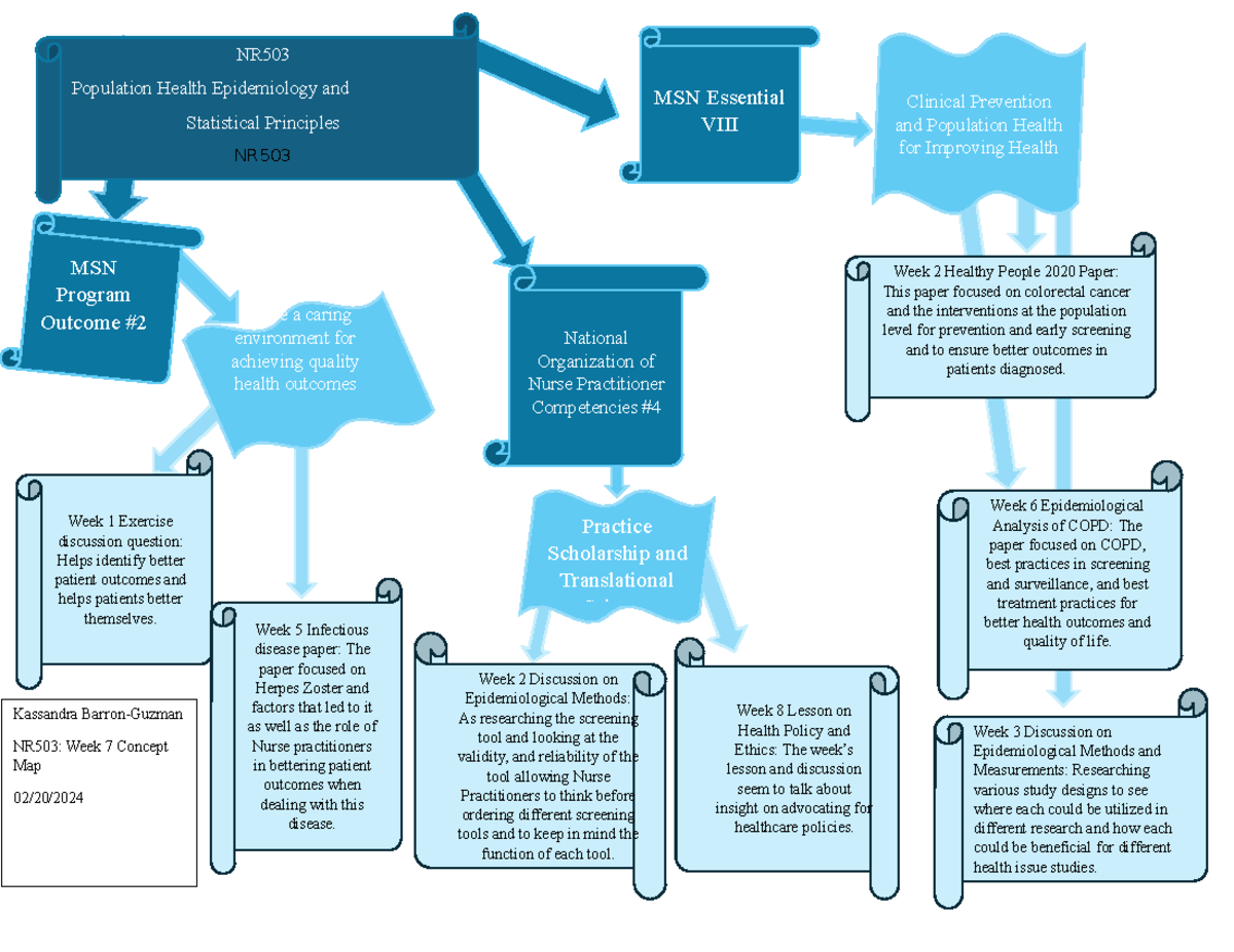 NR503 Week 7 Concept Map - Create a caring environment for achieving ...