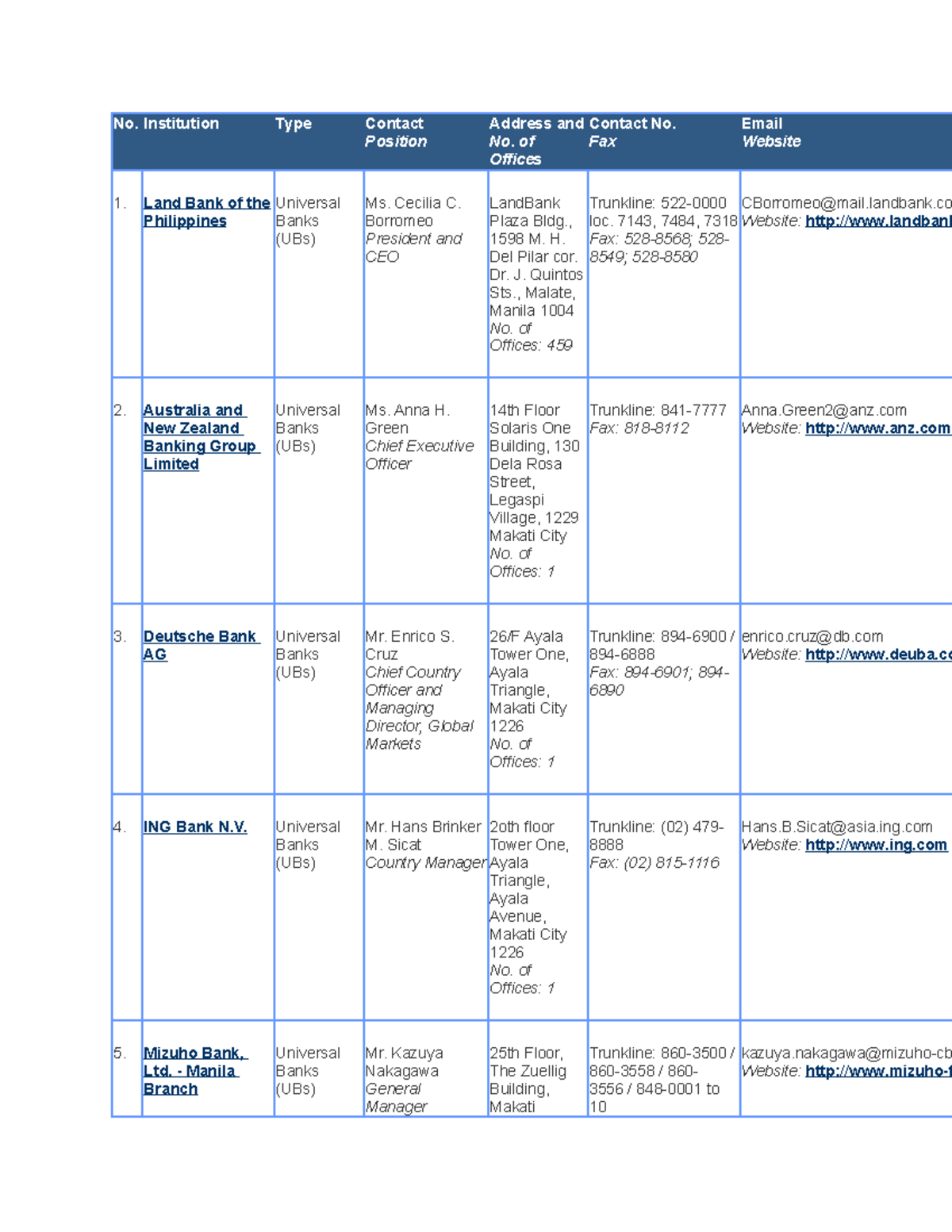 BANKING AND FINANCE - No. Institution Type Contact Position Address and ...