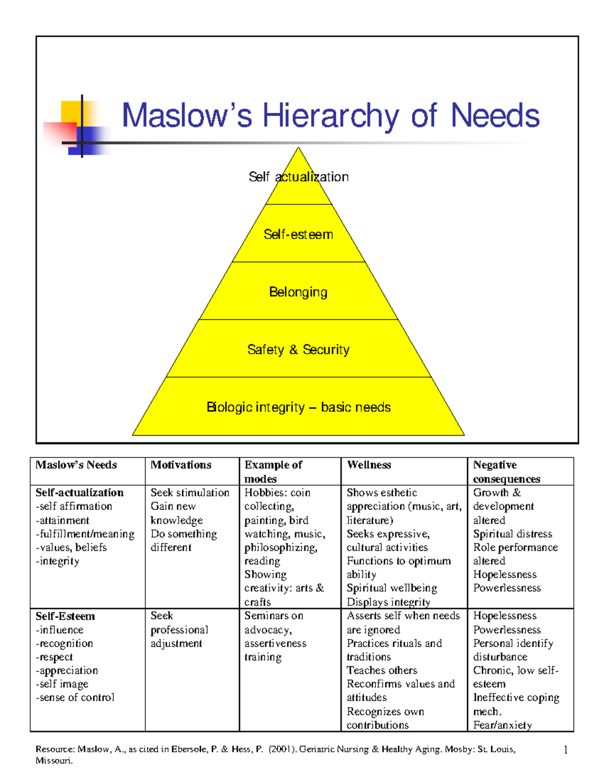 Maslow Hierarchy of Needs - Maslow’s Hierarchy of Needs Self ...