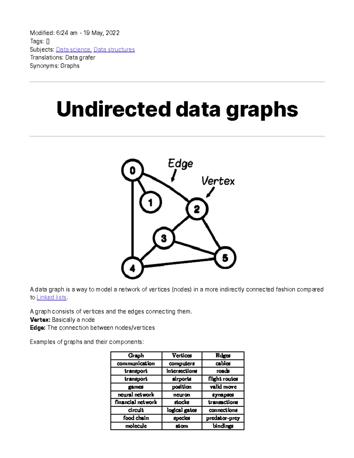 Undirected data graphs Modified 6 24 am 19 May, 2022 Tags