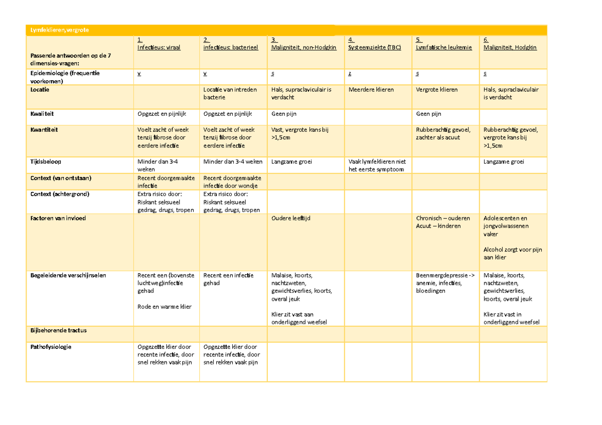H6 Diagnostiek van Alledaagse Klachten - vergrote lymfeklieren - Lijn