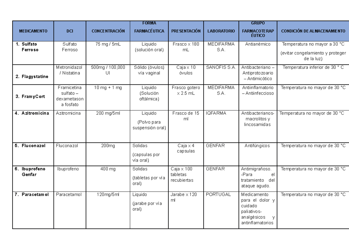 Cuadro Basico De Medicamentos Para Enfermeria www.studocu.com