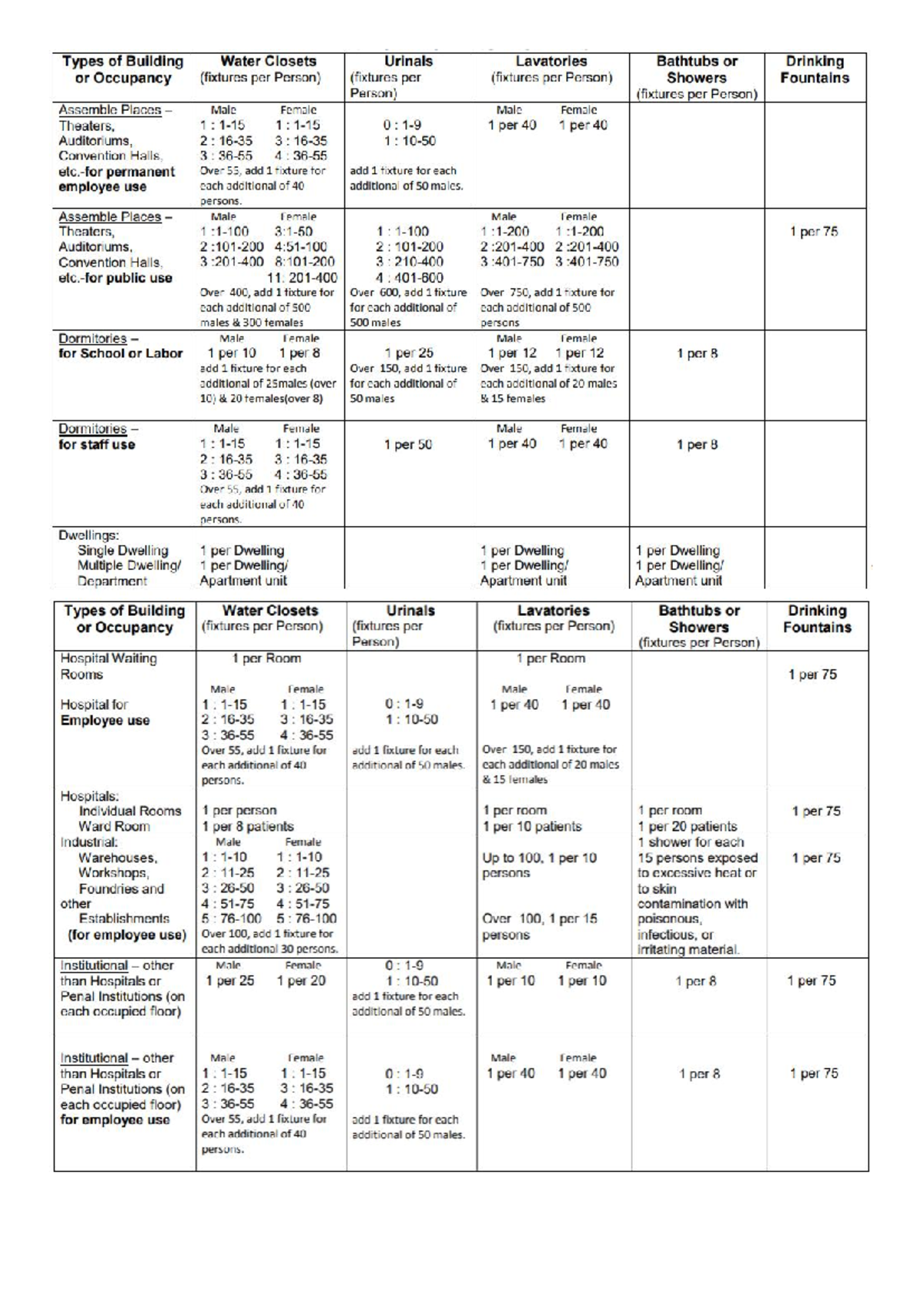 Tables - ........g - Table 7-1: Size of Sanitary Drain Diameter of Pipe ...