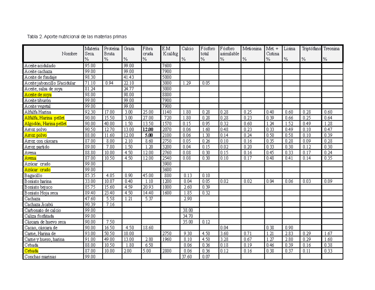 Tablas materias primas Tabla 2. Aporte nutricional de las materias