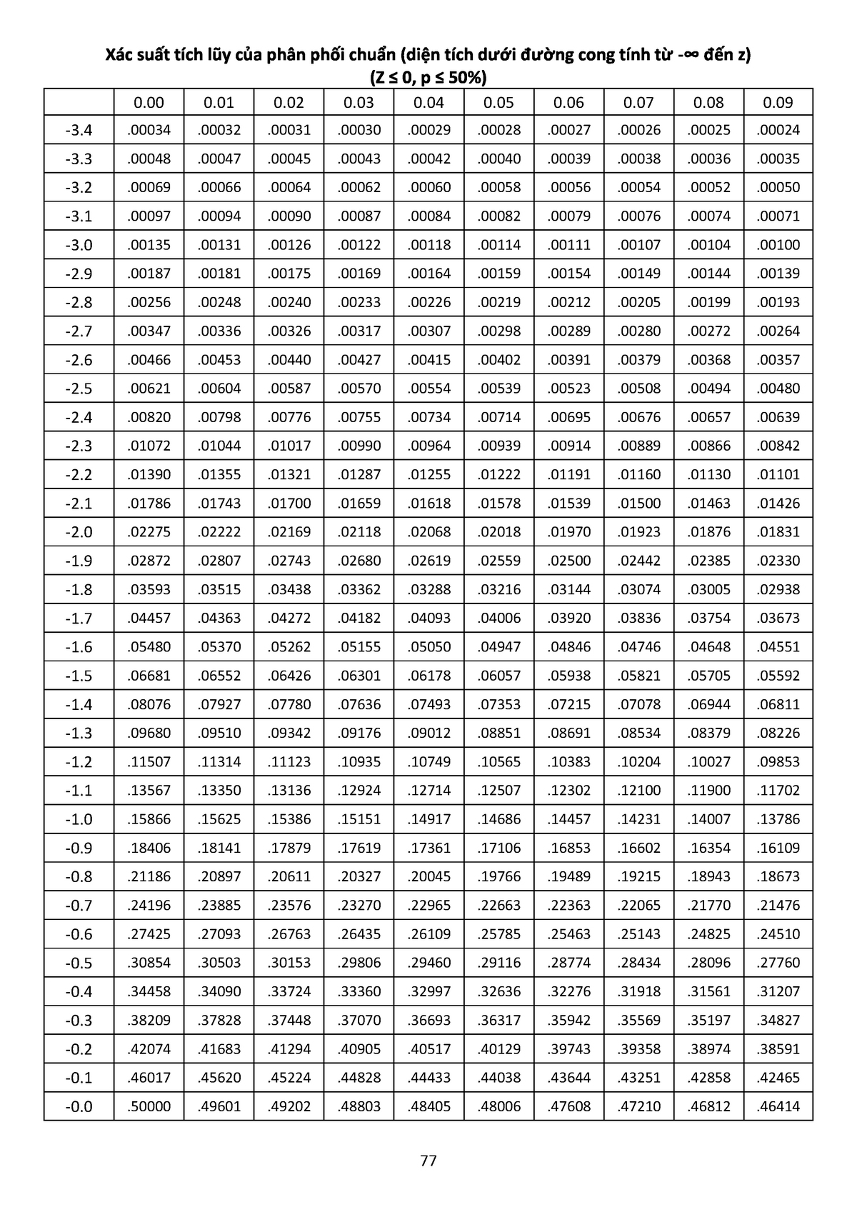 Bảng tra xác suất - Bảng tra xác suất - LAW 395 - George Mason - Studocu