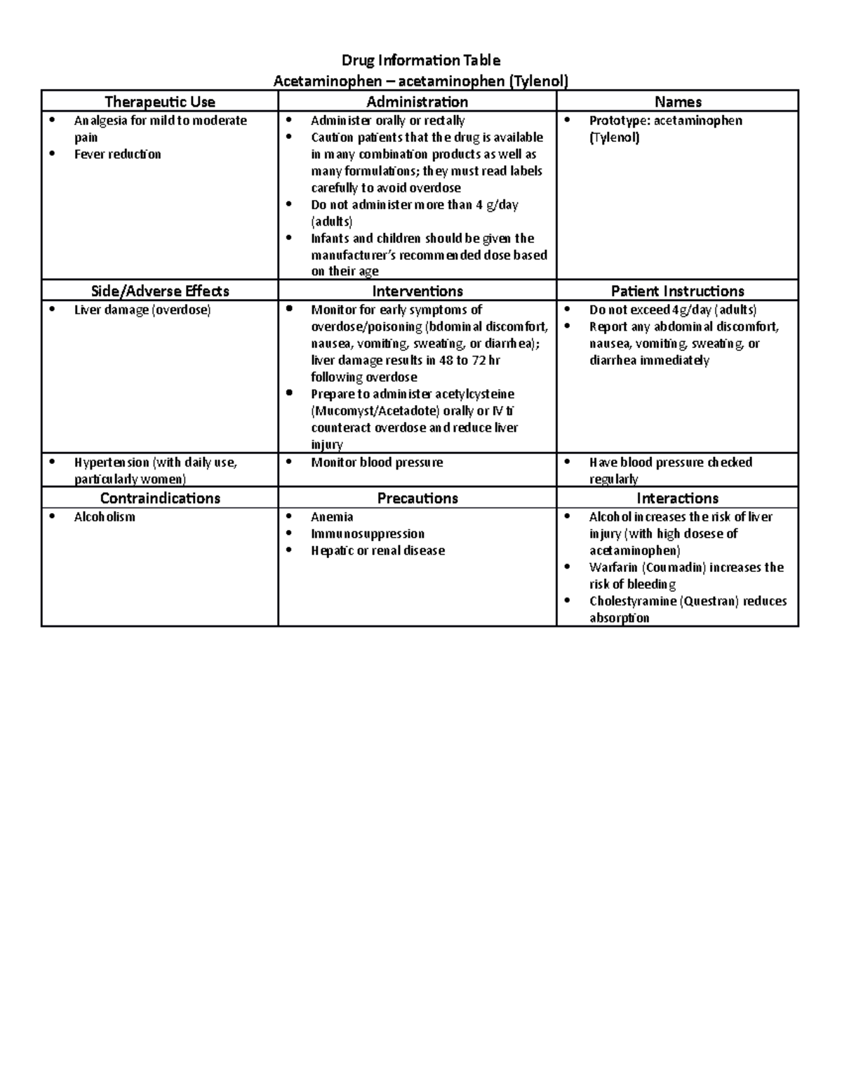NURS 323 Drug Table Acetaminophen Drug Information Table