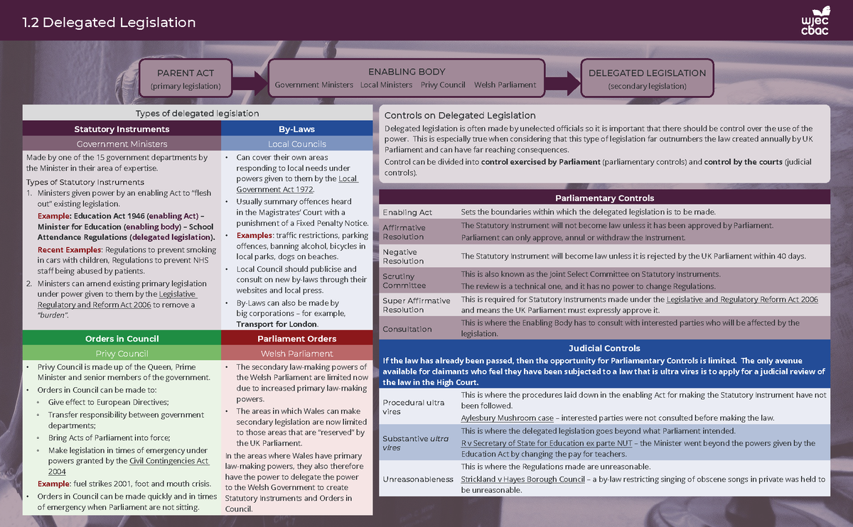 1-2-delegated-legislation-1-delegated-legislation-types-of-delegated